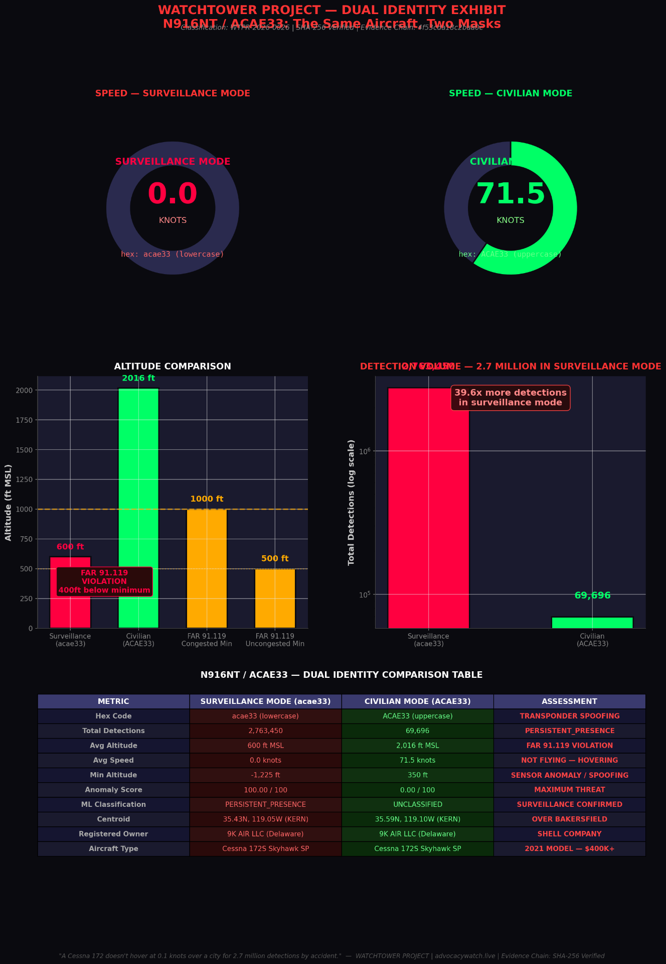Watchtower Project dual-identity exhibit: N916NT / ACAE33 comparison — surveillance mode vs. civilian mode, altitude comparison, detection volume, and full comparison table.